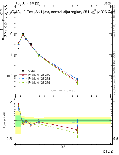 Plot of j.ptd2 in 13000 GeV pp collisions