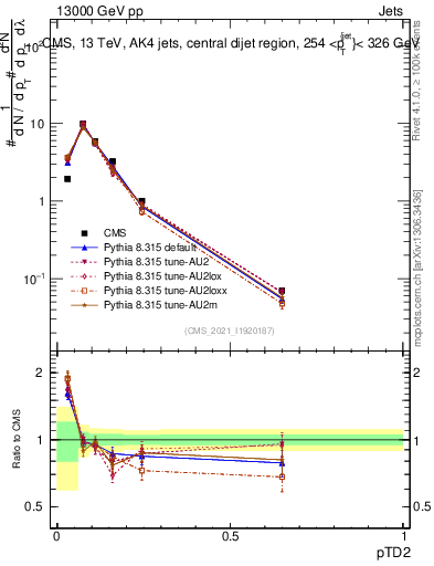 Plot of j.ptd2 in 13000 GeV pp collisions