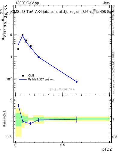 Plot of j.ptd2 in 13000 GeV pp collisions