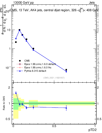 Plot of j.ptd2 in 13000 GeV pp collisions