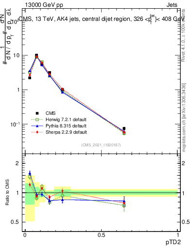 Plot of j.ptd2 in 13000 GeV pp collisions