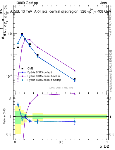 Plot of j.ptd2 in 13000 GeV pp collisions