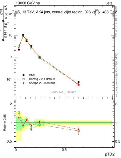 Plot of j.ptd2 in 13000 GeV pp collisions