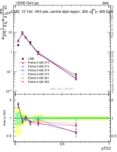 Plot of j.ptd2 in 13000 GeV pp collisions