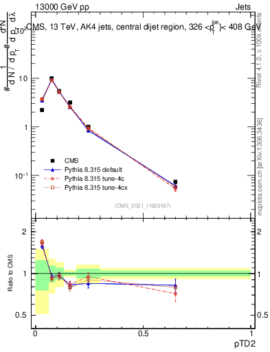 Plot of j.ptd2 in 13000 GeV pp collisions