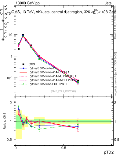 Plot of j.ptd2 in 13000 GeV pp collisions