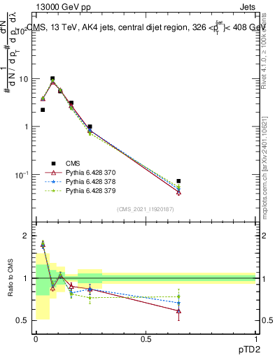 Plot of j.ptd2 in 13000 GeV pp collisions