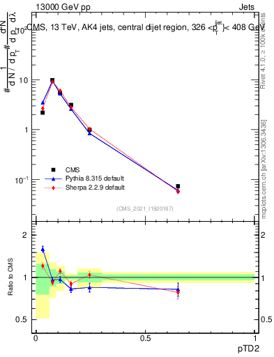 Plot of j.ptd2 in 13000 GeV pp collisions