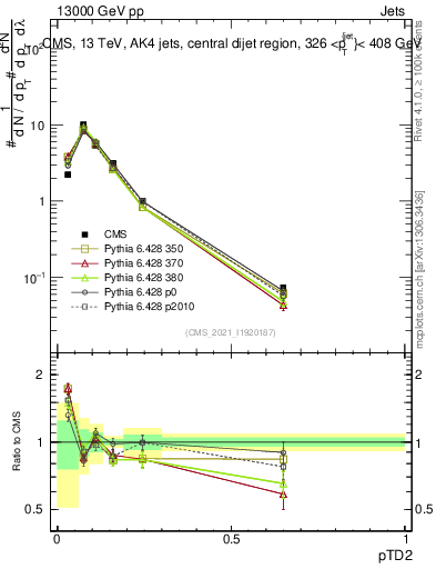 Plot of j.ptd2 in 13000 GeV pp collisions