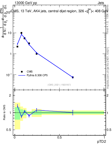 Plot of j.ptd2 in 13000 GeV pp collisions