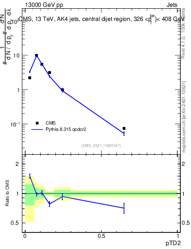 Plot of j.ptd2 in 13000 GeV pp collisions