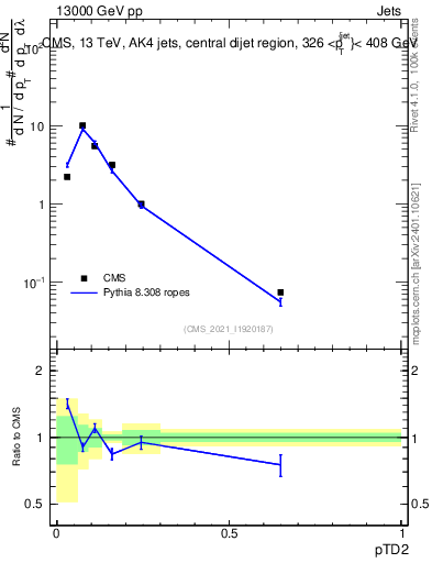 Plot of j.ptd2 in 13000 GeV pp collisions