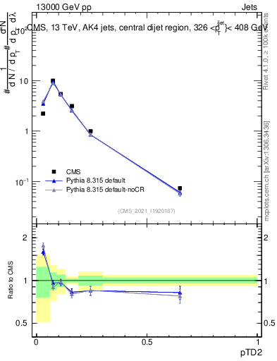 Plot of j.ptd2 in 13000 GeV pp collisions