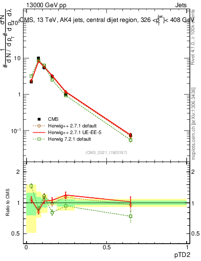 Plot of j.ptd2 in 13000 GeV pp collisions