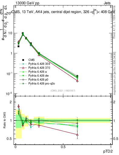 Plot of j.ptd2 in 13000 GeV pp collisions