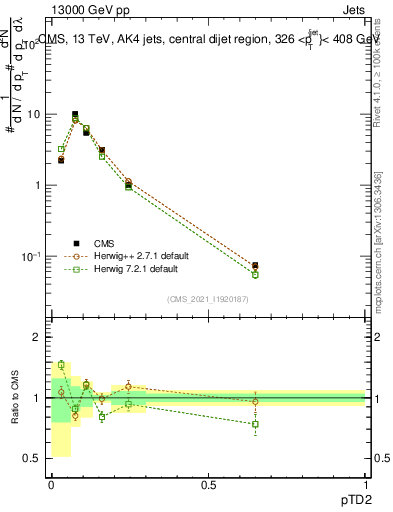 Plot of j.ptd2 in 13000 GeV pp collisions