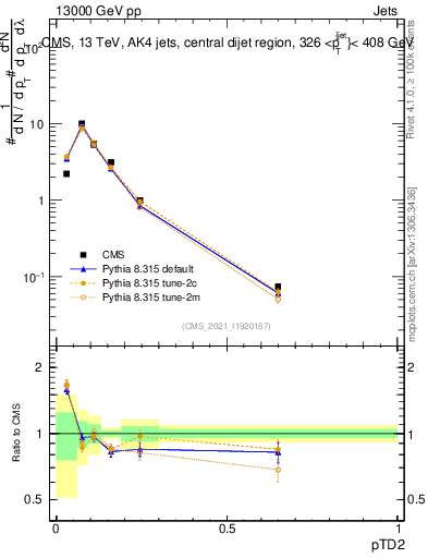 Plot of j.ptd2 in 13000 GeV pp collisions