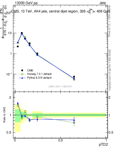 Plot of j.ptd2 in 13000 GeV pp collisions