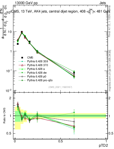 Plot of j.ptd2 in 13000 GeV pp collisions