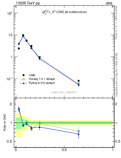 Plot of j.ptd2 in 13000 GeV pp collisions
