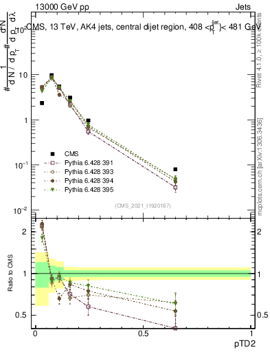 Plot of j.ptd2 in 13000 GeV pp collisions