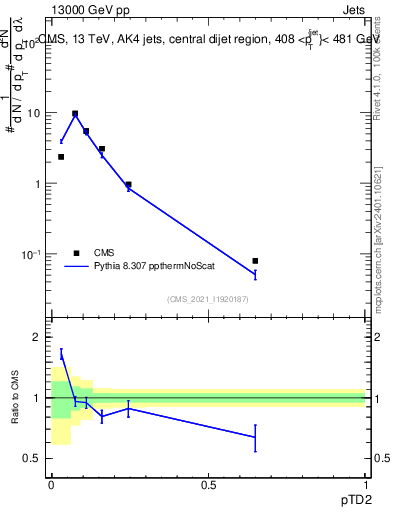 Plot of j.ptd2 in 13000 GeV pp collisions