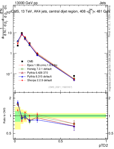 Plot of j.ptd2 in 13000 GeV pp collisions