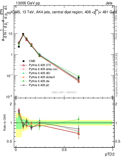 Plot of j.ptd2 in 13000 GeV pp collisions