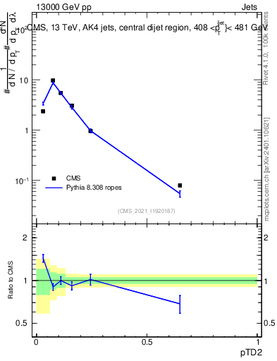 Plot of j.ptd2 in 13000 GeV pp collisions