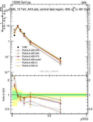 Plot of j.ptd2 in 13000 GeV pp collisions
