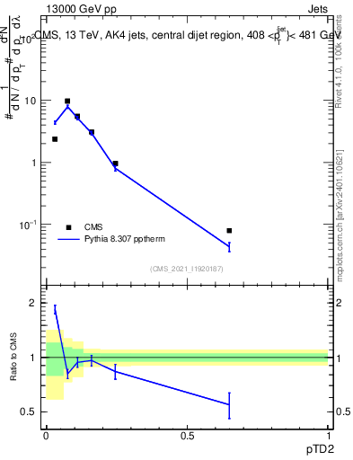 Plot of j.ptd2 in 13000 GeV pp collisions