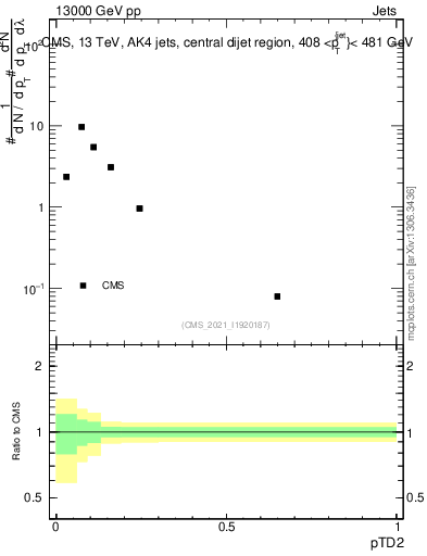 Plot of j.ptd2 in 13000 GeV pp collisions