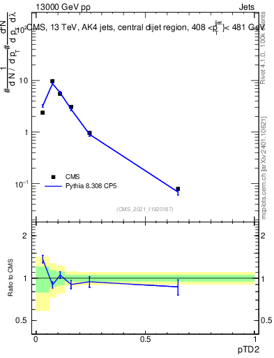 Plot of j.ptd2 in 13000 GeV pp collisions
