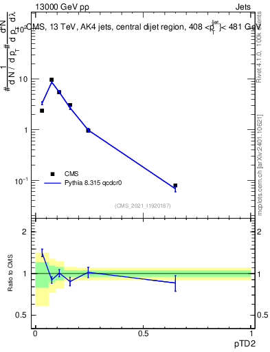 Plot of j.ptd2 in 13000 GeV pp collisions