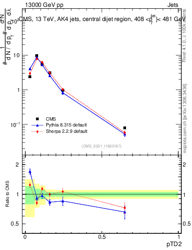 Plot of j.ptd2 in 13000 GeV pp collisions