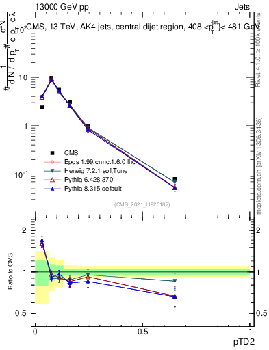 Plot of j.ptd2 in 13000 GeV pp collisions