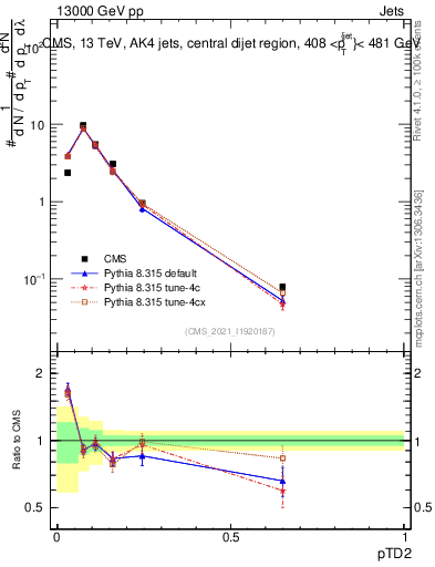 Plot of j.ptd2 in 13000 GeV pp collisions