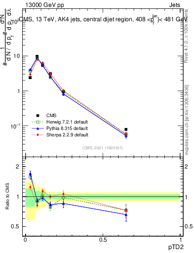Plot of j.ptd2 in 13000 GeV pp collisions