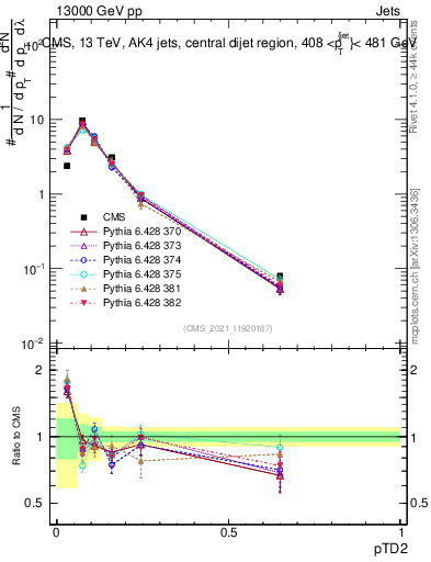 Plot of j.ptd2 in 13000 GeV pp collisions