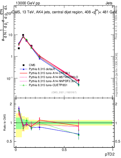 Plot of j.ptd2 in 13000 GeV pp collisions