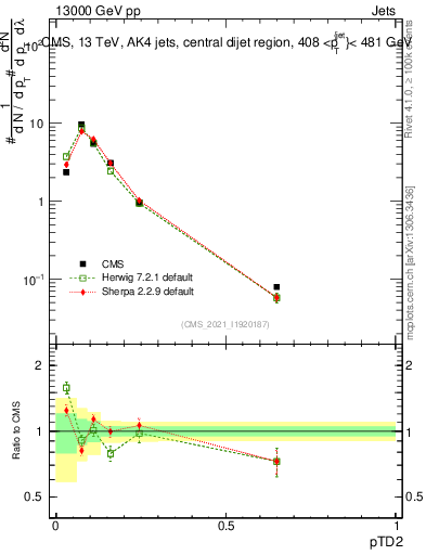 Plot of j.ptd2 in 13000 GeV pp collisions
