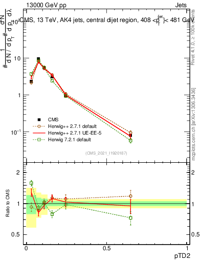 Plot of j.ptd2 in 13000 GeV pp collisions