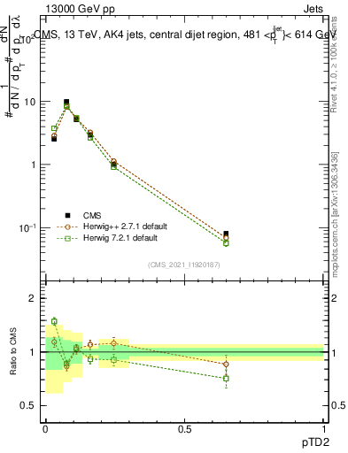Plot of j.ptd2 in 13000 GeV pp collisions