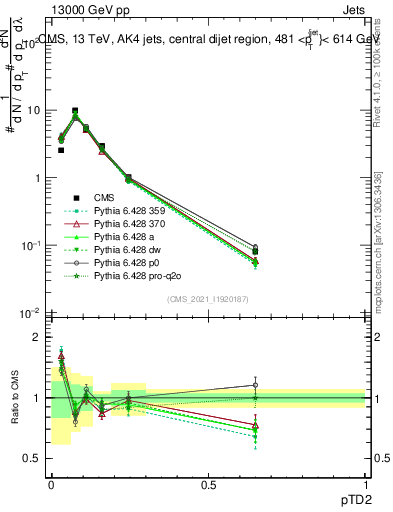 Plot of j.ptd2 in 13000 GeV pp collisions