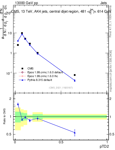 Plot of j.ptd2 in 13000 GeV pp collisions