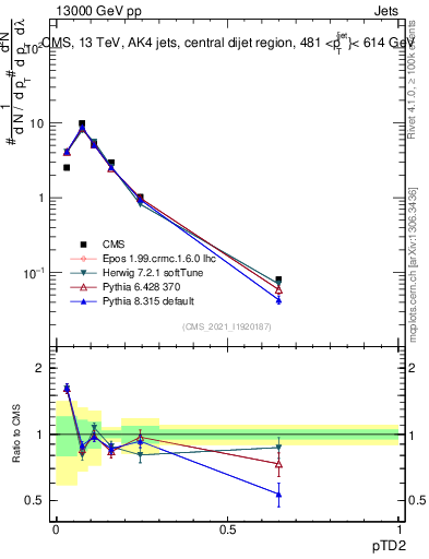 Plot of j.ptd2 in 13000 GeV pp collisions