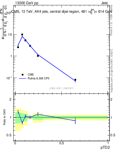 Plot of j.ptd2 in 13000 GeV pp collisions