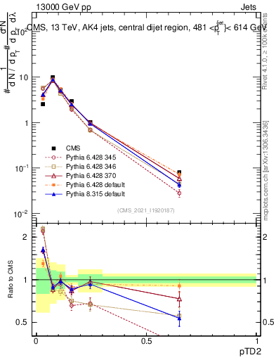 Plot of j.ptd2 in 13000 GeV pp collisions
