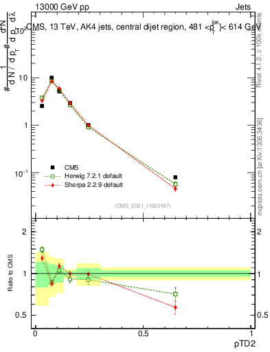 Plot of j.ptd2 in 13000 GeV pp collisions