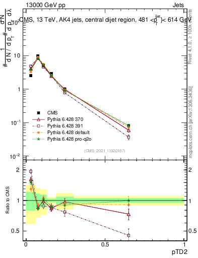 Plot of j.ptd2 in 13000 GeV pp collisions